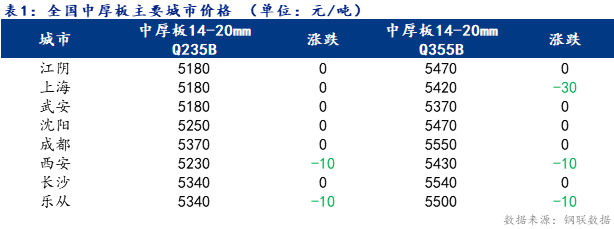 <a href='https://www.mysteel.com/' target='_blank' style='color:#3861ab'>Mysteel</a>日报：全国<a href='http://zhongban.mysteel.com/' target='_blank' style='color:#3861ab'>中厚板价格</a>弱势运行 成交不畅