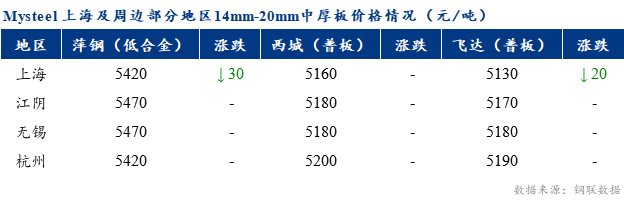 <a href='https://www.mysteel.com/' target='_blank' style='color:#3861ab'>Mysteel</a>早报：上海市场<a href='http://zhongban.mysteel.com/' target='_blank' style='color:#3861ab'>中厚板价格</a>预计窄幅盘整