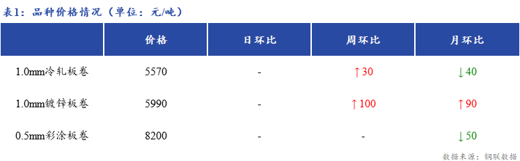 <a href='https://m.mysteel.com/' target='_blank' style='color:#3861ab'>Mysteel</a>日报：上海冷轧及镀锌板卷市场进入休市