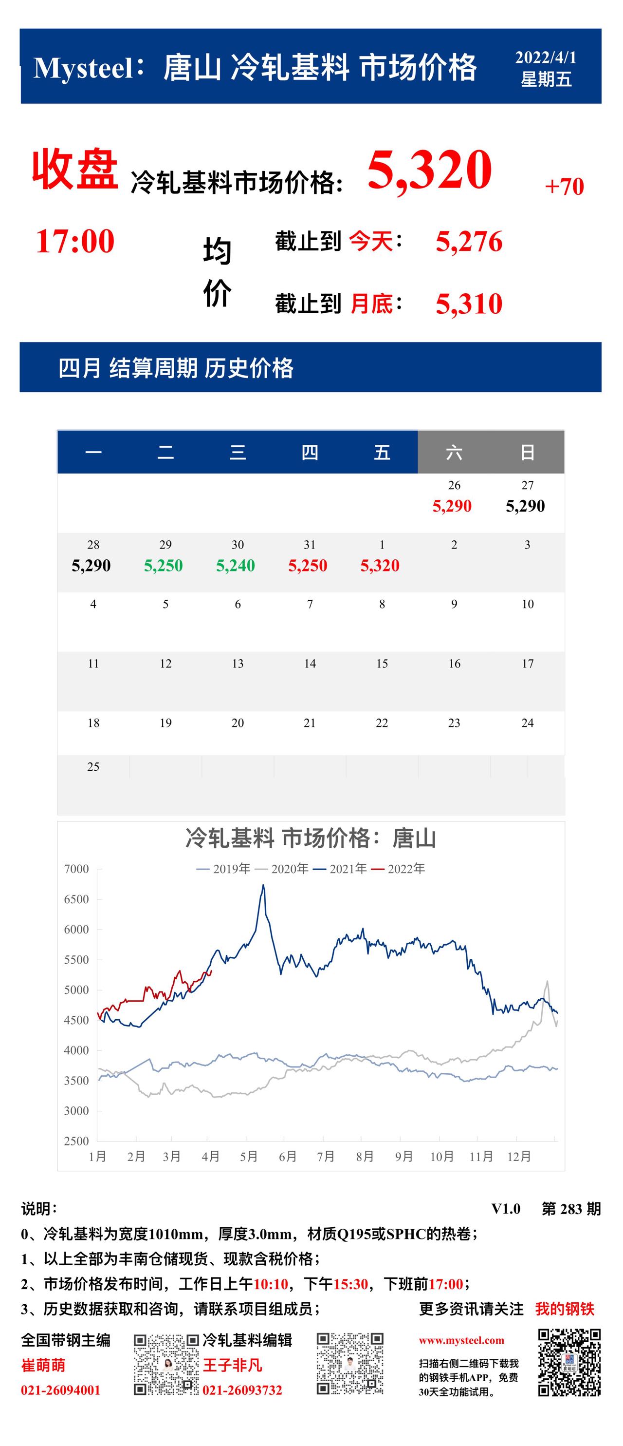 <a href='https://www.mysteel.com/' target='_blank' style='color:#3861ab'>Mysteel</a>：1日唐山冷轧基料市场价格(收盘17:00)