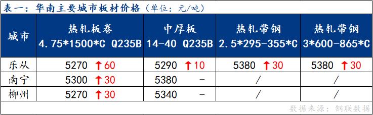 <a href='https://www.mysteel.com/' target='_blank' style='color:#3861ab'>Mysteel</a>日报：华南板材价格总体上涨 成交表现一般