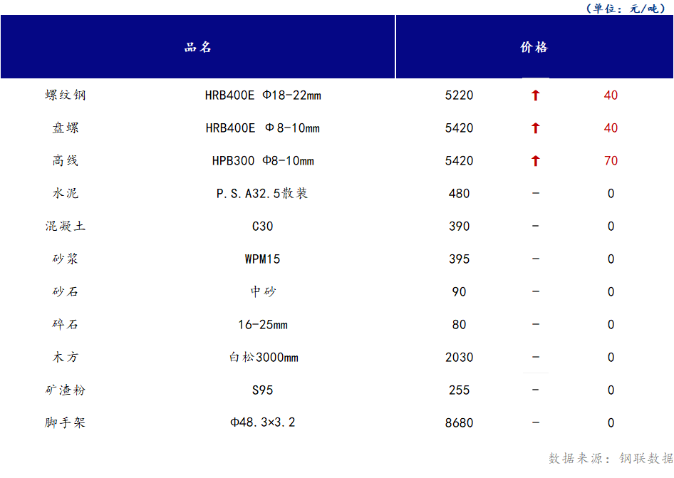 <a href='https://m.mysteel.com/' target='_blank' style='color:#3861ab'>Mysteel</a>日报：山西<a href='https://m.100njz.com/' target='_blank' style='color:#3861ab'>建筑材料</a>市场部分价格大幅上涨，其它市场以稳为主