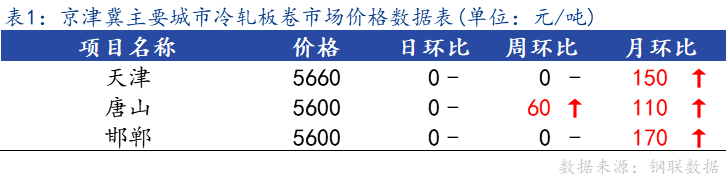 <a href='https://m.mysteel.com/' target='_blank' style='color:#3861ab'>Mysteel</a>日报：京津冀冷轧板卷市场价格小幅上调