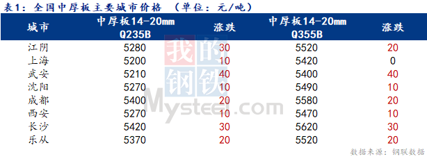 <a href='https://m.mysteel.com/' target='_blank' style='color:#3861ab'>Mysteel</a>日报：全国中厚板价格趋强运行 节前备货成交好转