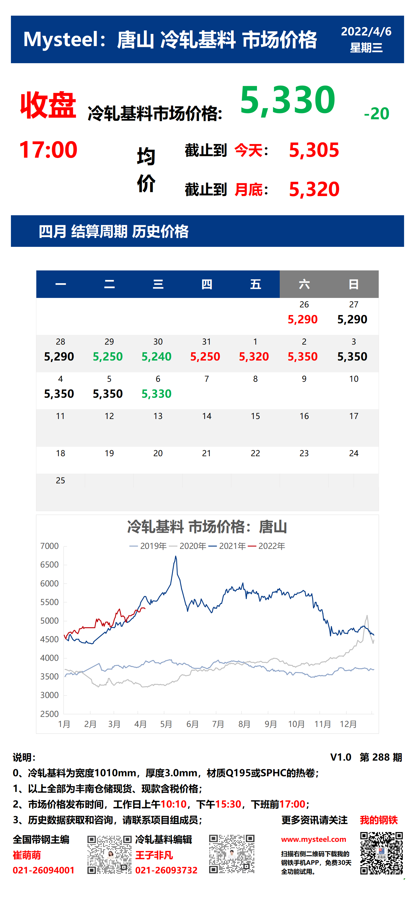 <a href='https://m.mysteel.com/' target='_blank' style='color:#3861ab'>Mysteel</a>：6日唐山冷轧基料市场价格(收盘17:00)