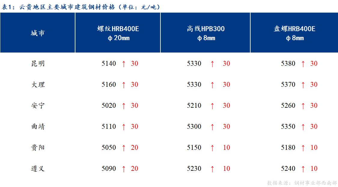 <a href='https://www.mysteel.com/' target='_blank' style='color:#3861ab'>Mysteel</a>日报：成本支撑 云贵市场建筑钢材价格小幅上涨