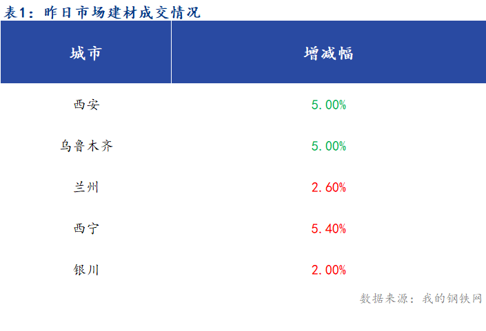 <a href='https://www.mysteel.com/' target='_blank' style='color:#3861ab'>Mysteel</a>早报：西北建筑钢材早盘价格预计稳中有涨