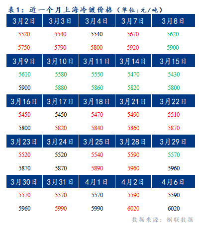 	Mysteel早报：上海冷轧及镀锌板卷价格仍将持稳运行