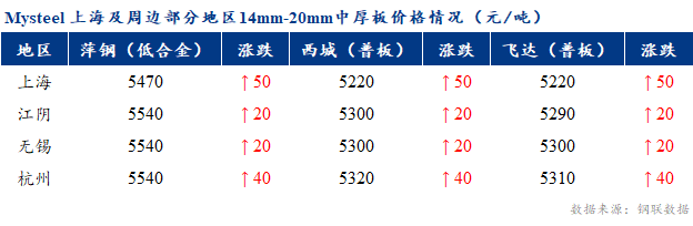 <a href='https://www.mysteel.com/' target='_blank' style='color:#3861ab'>Mysteel</a>早报：上海市场<a href='http://zhongban.mysteel.com/' target='_blank' style='color:#3861ab'>中厚板价格</a>预计小幅盘整