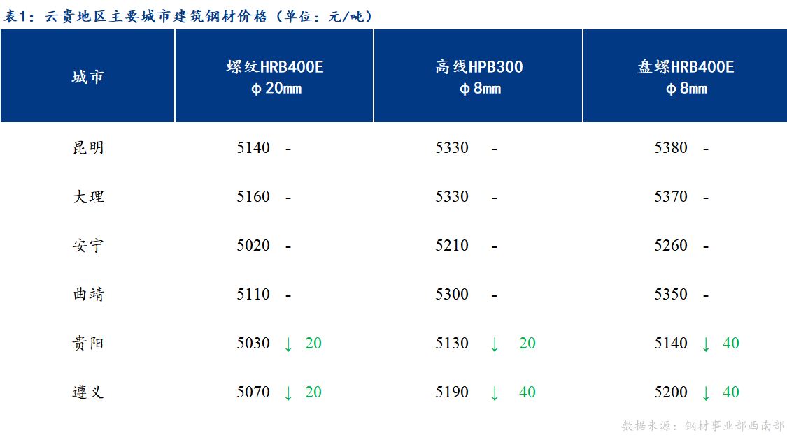 <a href='https://m.mysteel.com/' target='_blank' style='color:#3861ab'>Mysteel</a>日报：需求释放不及预期 云贵市场建筑钢材价格弱势运行