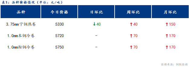 <a href='https://www.mysteel.com/' target='_blank' style='color:#3861ab'>Mysteel</a>日报：宁波冷轧板卷价格平稳运行