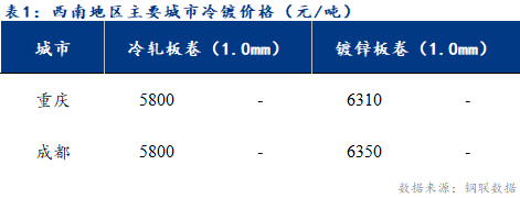 <a href='https://www.mysteel.com/' target='_blank' style='color:#3861ab'>Mysteel</a>日报：西南冷轧及镀锌市场价格持稳