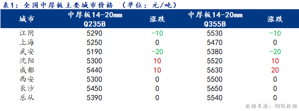 Mysteel日报：全国<a href='http://zhongban.mysteel.com/' target='_blank' style='color:#3861ab'>中厚板价格</a>趋弱盘整 需求小幅小降