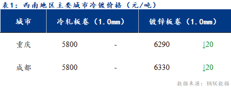 <a href='https://m.mysteel.com/' target='_blank' style='color:#3861ab'>Mysteel</a>日报：西南冷轧及镀锌市场成交量下滑