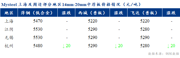 <a href='https://www.mysteel.com/' target='_blank' style='color:#3861ab'>Mysteel</a>早报：上海市场<a href='http://zhongban.mysteel.com/' target='_blank' style='color:#3861ab'>中厚板价格</a>预计持稳运行