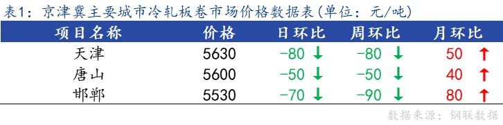 <a href='https://www.mysteel.com/' target='_blank' style='color:#3861ab'>Mysteel</a>日报：京津冀冷轧板卷市场价格小幅上调