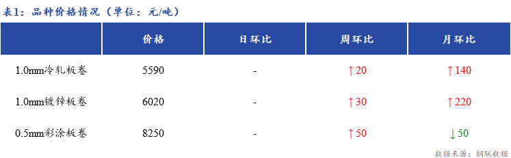 <a href='https://m.mysteel.com/' target='_blank' style='color:#3861ab'>Mysteel</a>日报：上海冷轧及镀锌板卷市场有价无市