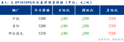 <a href='https://www.mysteel.com/' target='_blank' style='color:#3861ab'>Mysteel</a>日报：博兴冷硬及镀锌板卷价格整体下跌 成交清淡