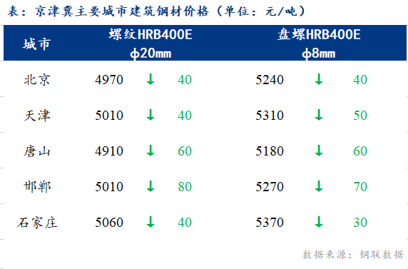 <a href='https://www.mysteel.com/' target='_blank' style='color:#3861ab'>Mysteel</a>日报：京津冀建筑钢材价格继续走低 市场情绪低迷