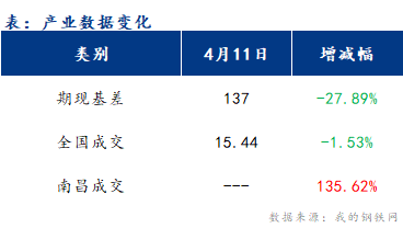 <a href='https://www.mysteel.com/' target='_blank' style='color:#3861ab'>Mysteel</a>早报：江西建筑钢材早盘价格或偏弱调整