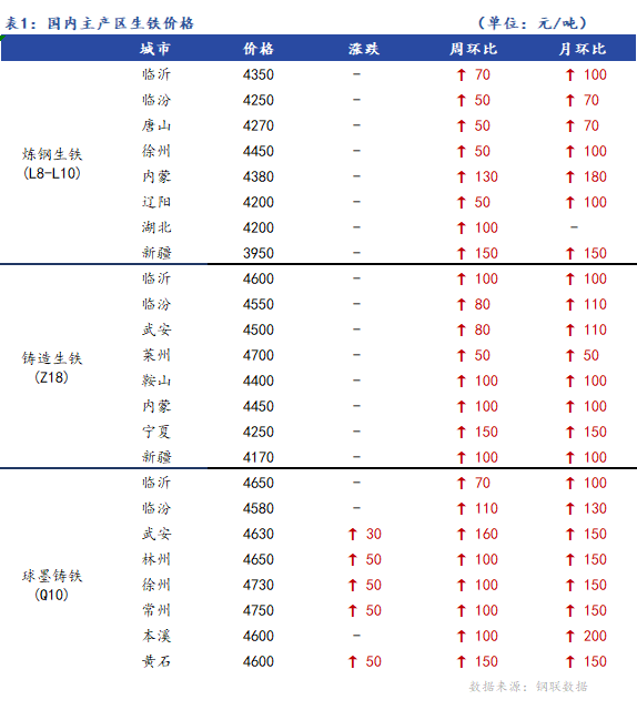 <a href='https://www.mysteel.com/' target='_blank' style='color:#3861ab'>Mysteel</a>日报：全国生铁价格稳中有涨