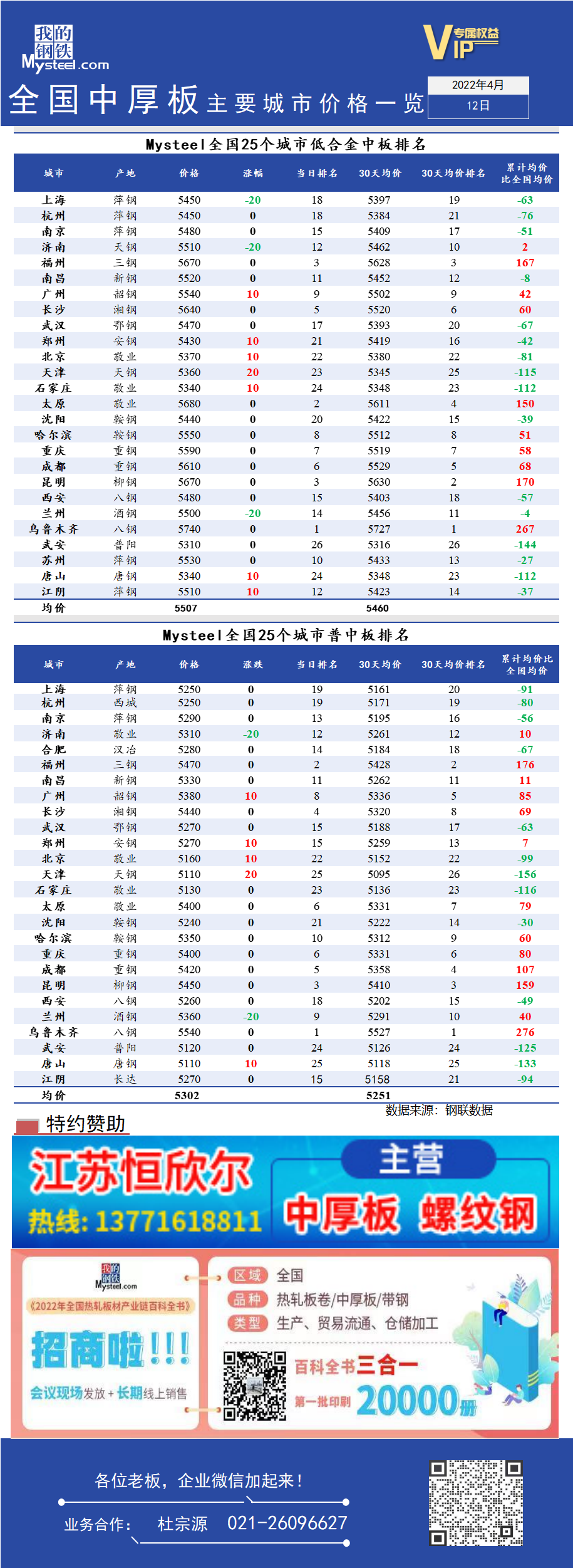 <a href='https://www.mysteel.com/' target='_blank' style='color:#3861ab'>Mysteel</a>日报：全国<a href='https://zhongban.mysteel.com/' target='_blank' style='color:#3861ab'>中厚板</a>主要城市价格一览（4月12日）