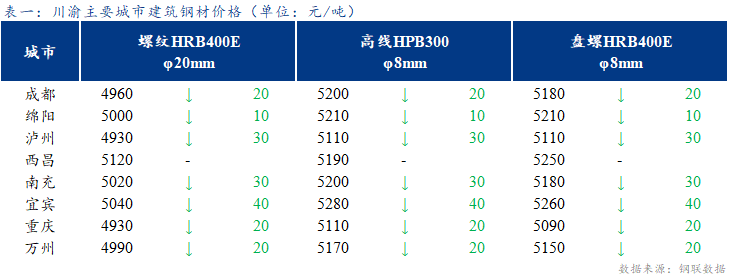  <a href='https://m.mysteel.com/' target='_blank' style='color:#3861ab'>Mysteel</a>日报：川渝建筑钢材价跌幅趋缓 成交一般