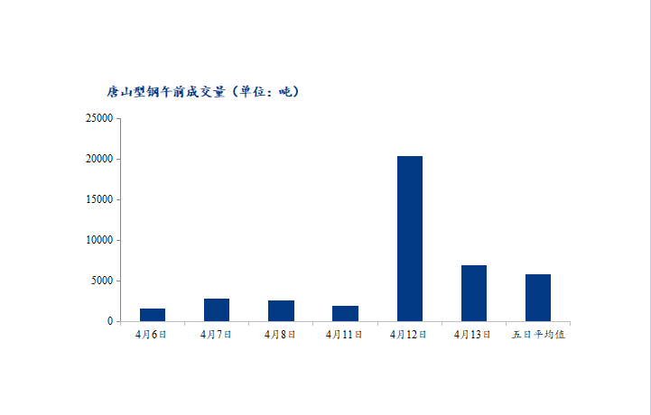 <a href='https://m.mysteel.com/' target='_blank' style='color:#3861ab'>Mysteel</a>数据：唐山调坯型钢成交量较昨减66%（4月12日10：30）