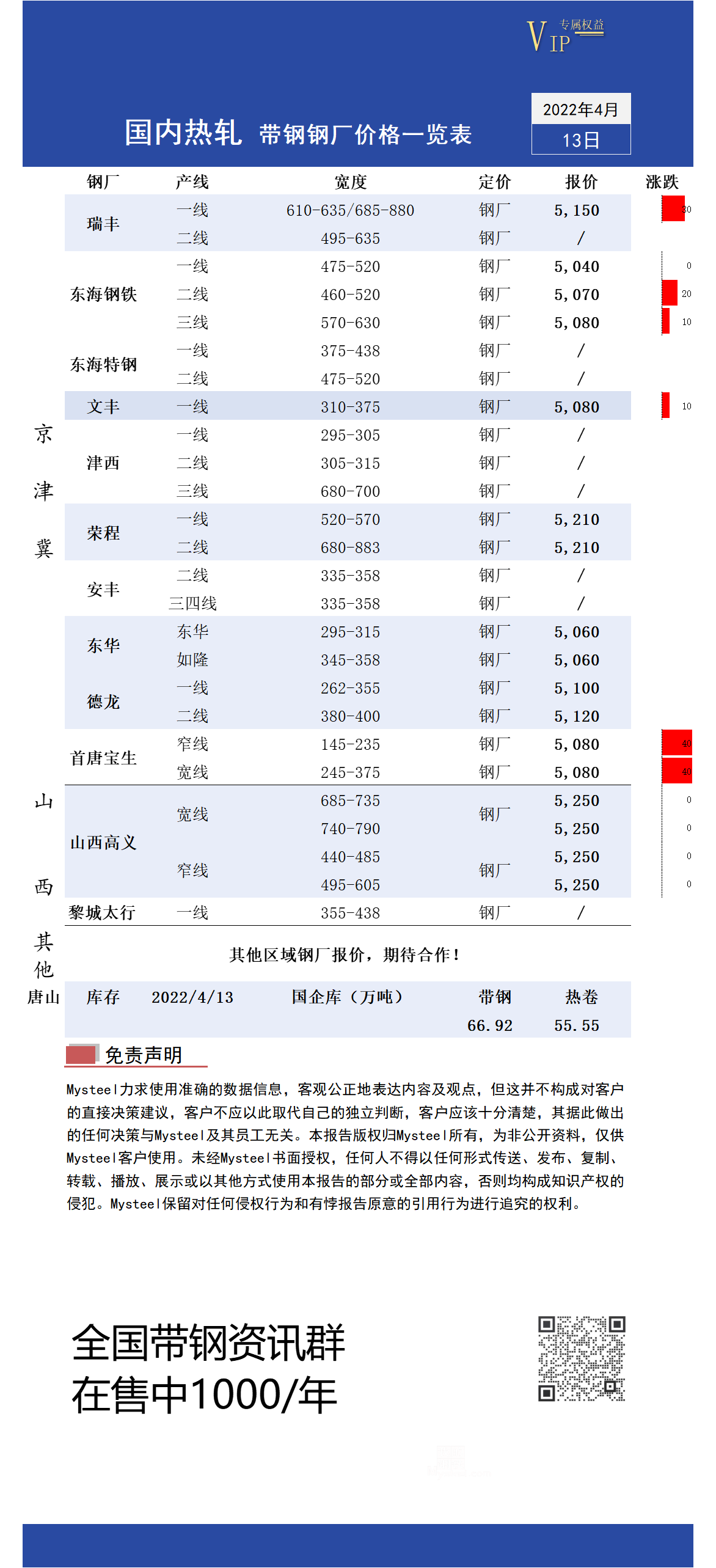 4月13日国内主流<a href='https://m.mysteel.com/market/p-968-----010103-0--------1.html' target='_blank' style='color:#3861ab'>热轧</a><a href='https://m.mysteel.com/market/p-968-----010108-0--------1.html' target='_blank' style='color:#3861ab'>带钢</a>厂价格调整情况