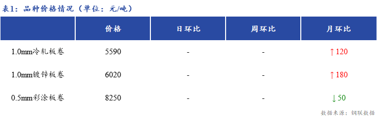 <a href='https://m.mysteel.com/' target='_blank' style='color:#3861ab'>Mysteel</a>日报：上海冷轧及镀锌板卷价格持平