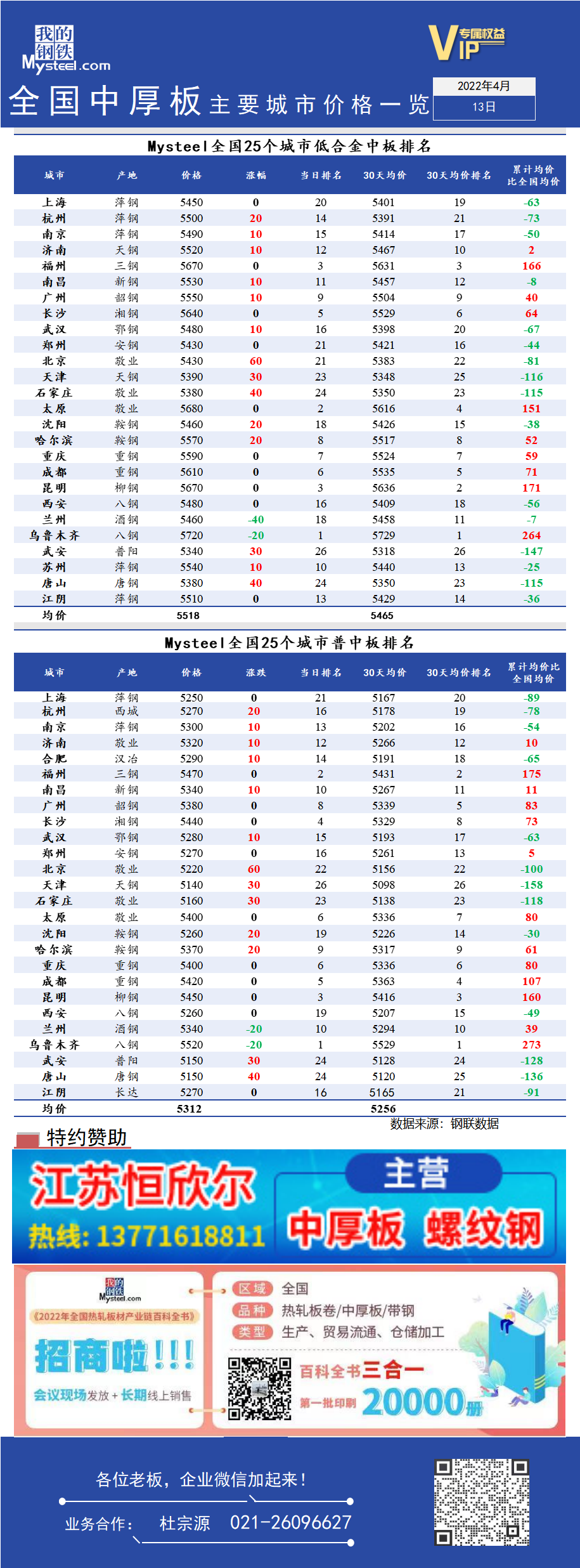 <a href='https://www.mysteel.com/' target='_blank' style='color:#3861ab'>Mysteel</a>日报：全国<a href='https://zhongban.mysteel.com/' target='_blank' style='color:#3861ab'>中厚板</a>主要城市价格一览（4月13日）