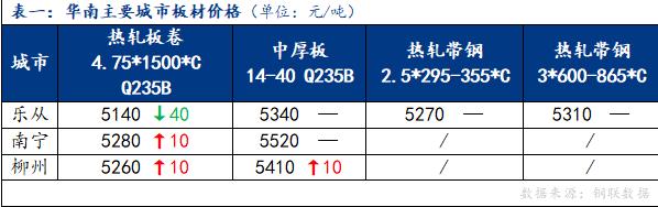 <a href='https://m.mysteel.com/' target='_blank' style='color:#3861ab'>Mysteel</a>日报：华南板材价格整体稳中偏强运行 成交清淡