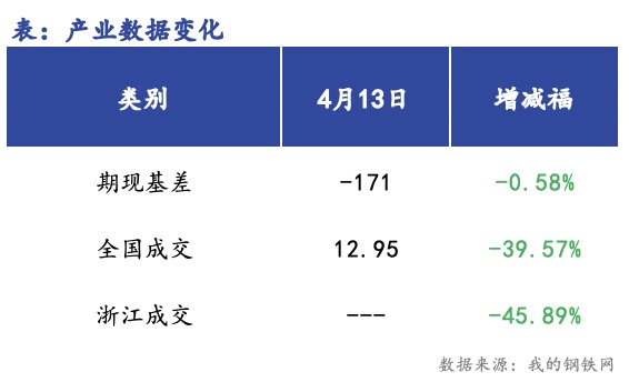 <a href='https://www.mysteel.com/' target='_blank' style='color:#3861ab'>Mysteel</a>早报：浙江建筑钢材早盘价格预计盘整运行