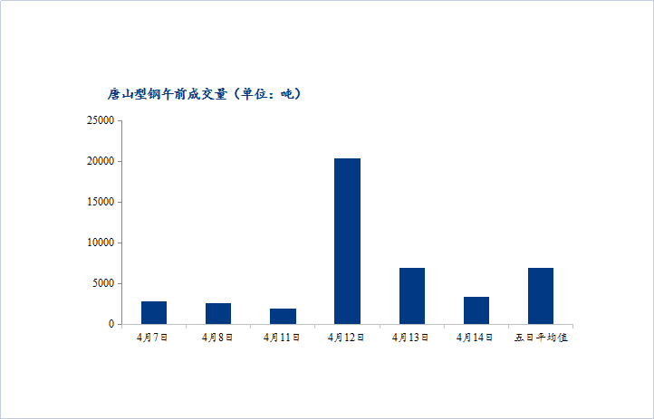 <a href='https://www.mysteel.com/' target='_blank' style='color:#3861ab'>Mysteel</a>数据：唐山调坯型钢成交量较昨减52%（4月14日10：30）