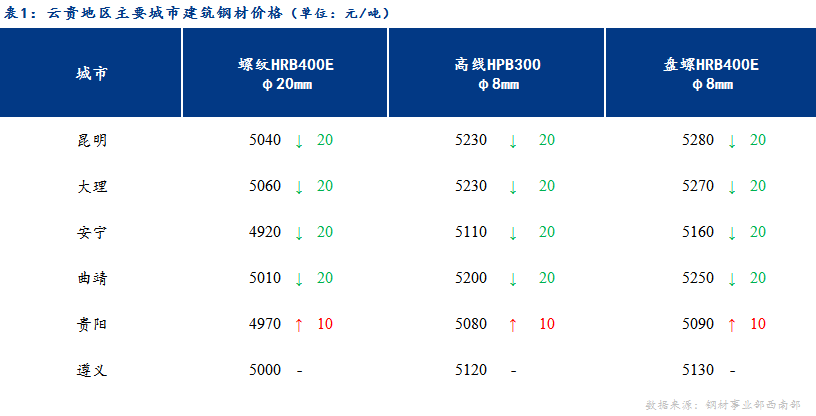 <a href='https://www.mysteel.com/' target='_blank' style='color:#3861ab'>Mysteel</a>日报：弱供需强成本 云贵价格频繁震荡运行