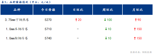 <a href='https://m.mysteel.com/' target='_blank' style='color:#3861ab'>Mysteel</a>日报：宁波<a href='https://m.mysteel.com/market/p-968-----010104-0--------1.html' target='_blank' style='color:#3861ab'>冷轧</a>板卷价格暂稳运行