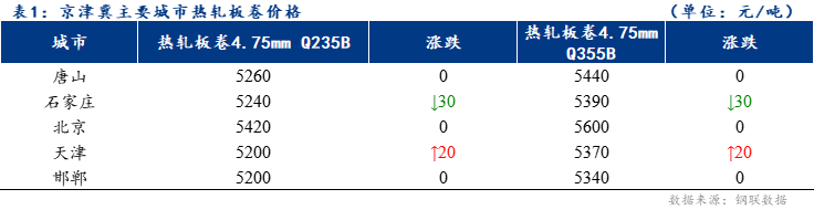 <a href='https://www.mysteel.com/' target='_blank' style='color:#3861ab'>Mysteel</a>日报：京津冀热轧板卷价格涨跌互现 成交分化