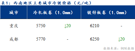 <a href='https://www.mysteel.com/' target='_blank' style='color:#3861ab'>Mysteel</a>日报：西南冷轧及镀锌市场成交不畅