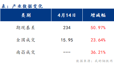 <a href='https://m.mysteel.com/' target='_blank' style='color:#3861ab'>Mysteel</a>早报：江西建筑钢材早盘价格或维稳运行