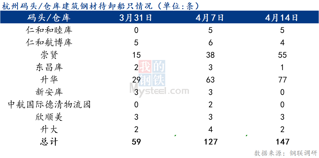 <a href='https://www.mysteel.com/' target='_blank' style='color:#3861ab'>Mysteel</a>快讯：杭州码头/仓库建筑钢材待卸船只情况