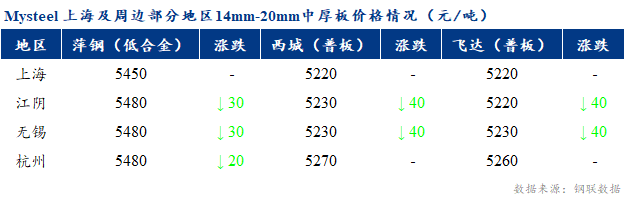 <a href='https://www.mysteel.com/' target='_blank' style='color:#3861ab'>Mysteel</a>早报：上海市场<a href='http://zhongban.mysteel.com/' target='_blank' style='color:#3861ab'>中厚板价格</a>预计持稳为主