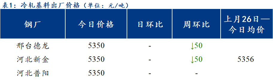 <a href='https://www.mysteel.com/' target='_blank' style='color:#3861ab'>Mysteel</a>日报：北方区域镀锌与轧硬板卷价格稳中偏弱