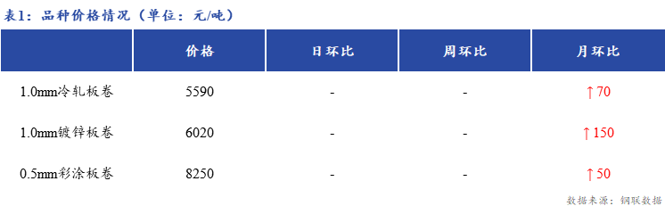 <a href='https://m.mysteel.com/' target='_blank' style='color:#3861ab'>Mysteel</a>日报：上海冷轧及镀锌板卷市场商家价格持稳