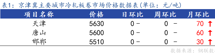 <a href='https://m.mysteel.com/' target='_blank' style='color:#3861ab'>Mysteel</a>日报：京津冀<a href='https://m.mysteel.com/market/p-968-----010104-0--------1.html' target='_blank' style='color:#3861ab'>冷轧</a>板卷市场价格小幅上调