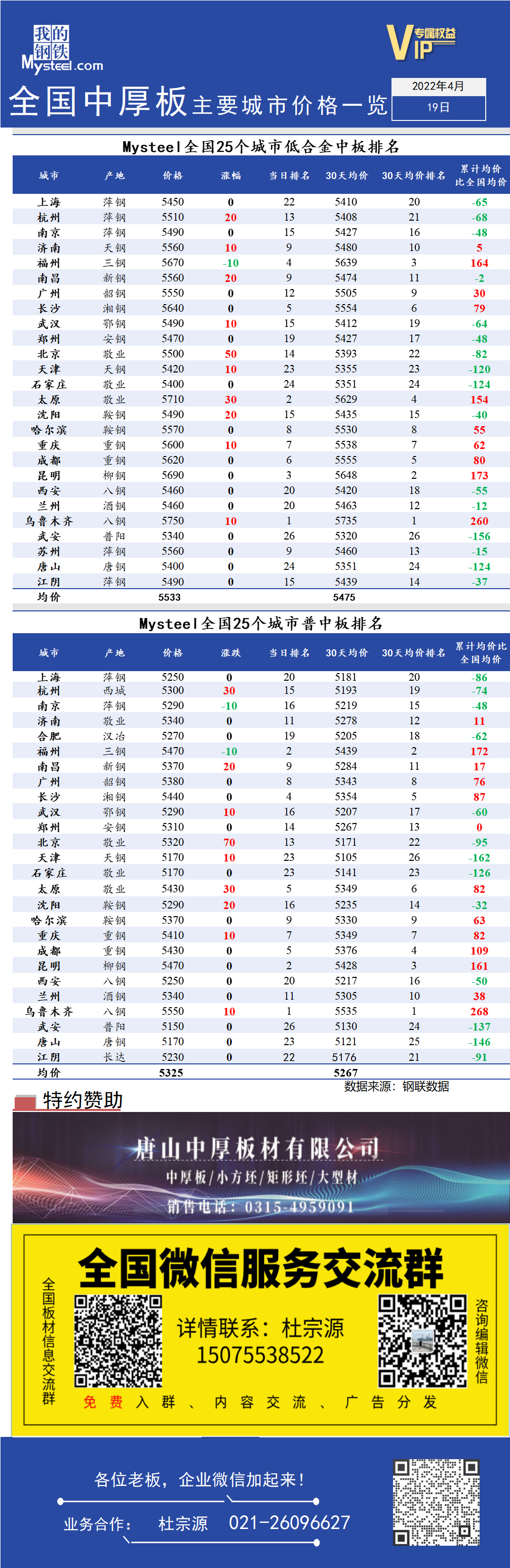 <a href='https://www.mysteel.com/' target='_blank' style='color:#3861ab'>Mysteel</a>日报：全国<a href='https://zhongban.mysteel.com/' target='_blank' style='color:#3861ab'>中厚板</a>主要城市价格一览（4月19日）