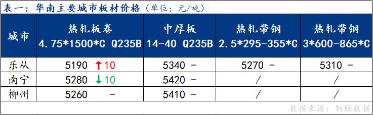 <a href='https://www.mysteel.com/' target='_blank' style='color:#3861ab'>Mysteel</a>日报：华南板材价格总体偏稳 成交表现偏弱