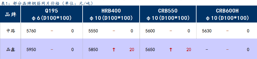 <a href='https://m.mysteel.com/' target='_blank' style='color:#3861ab'>Mysteel</a>日报：上海钢筋网片价格暂稳，整体成交一般