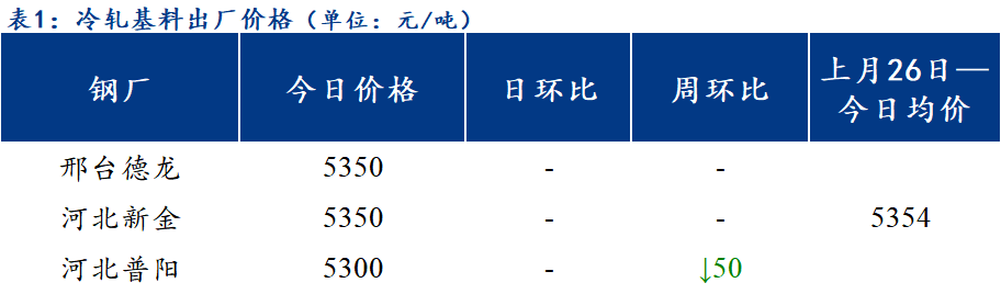 <a href='https://www.mysteel.com/' target='_blank' style='color:#3861ab'>Mysteel</a>日报：北方区域镀锌与轧硬板卷价格以稳为主