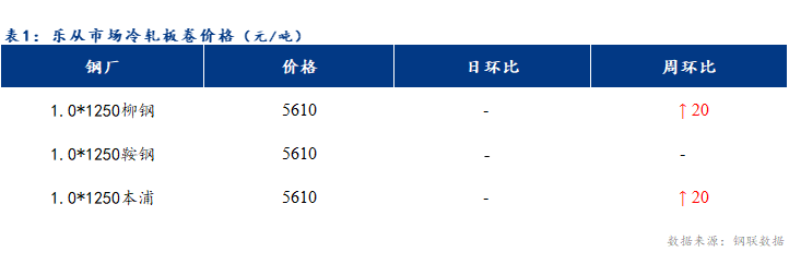 <a href='https://www.mysteel.com/' target='_blank' style='color:#3861ab'>Mysteel</a>日报：乐从冷轧及镀锌板卷价格部分上涨