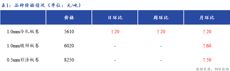 <a href='https://www.mysteel.com/' target='_blank' style='color:#3861ab'>Mysteel</a>日报：上海冷轧及镀锌板卷市场库存小幅增加